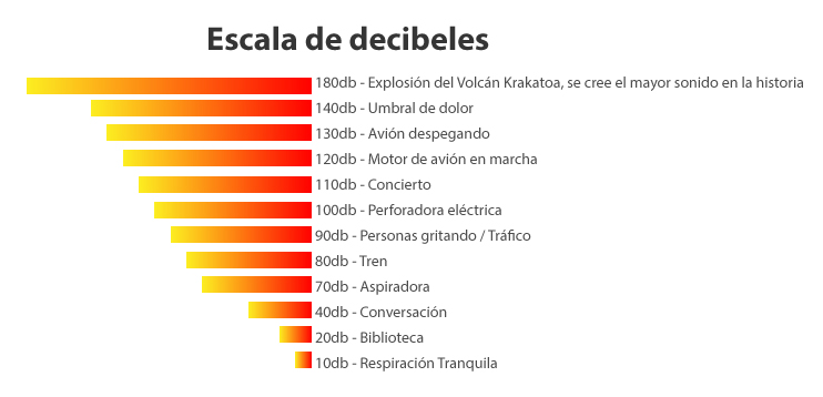 Escala de Decibeles - Audífonos Audiser