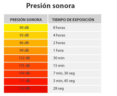 Presión Sonora Audífonos Audiser